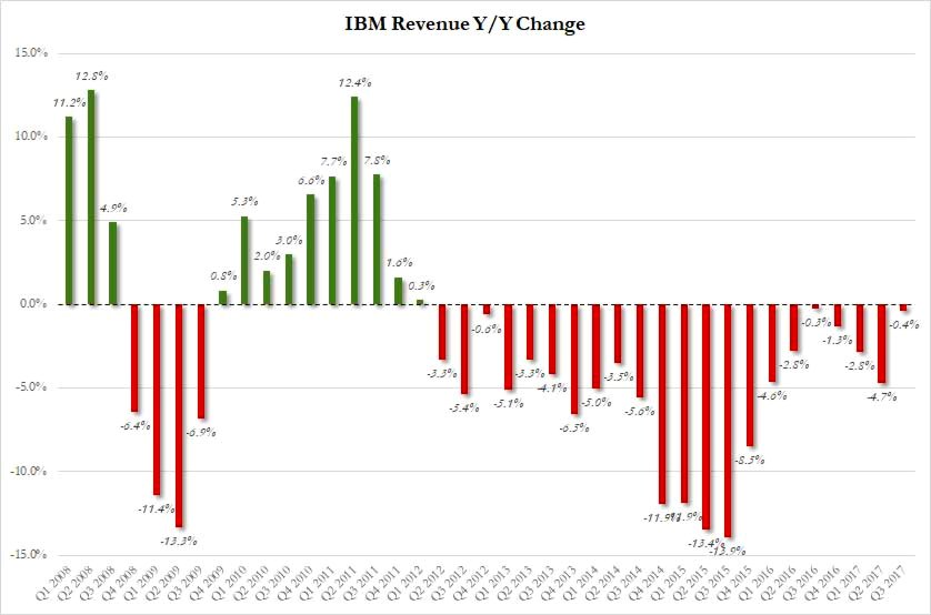 CA IBM 2017