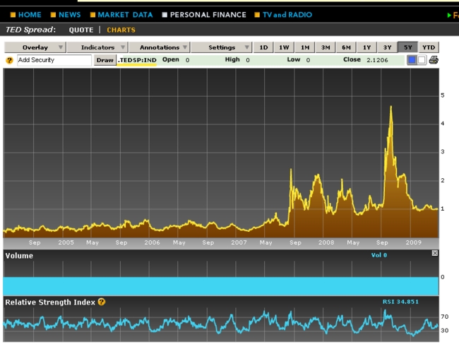 ted sur 5 ans    voir bloomberg