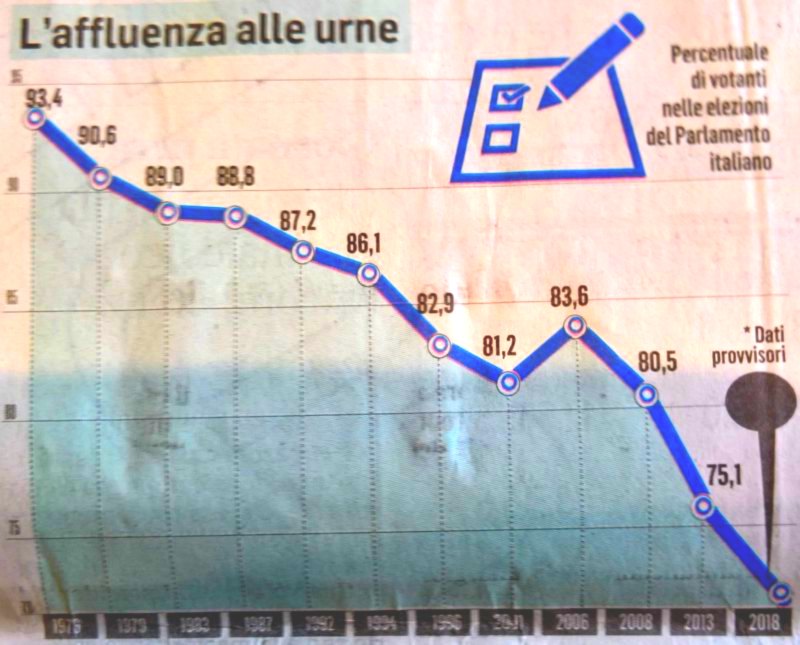 baisse de la participation en italie 2018