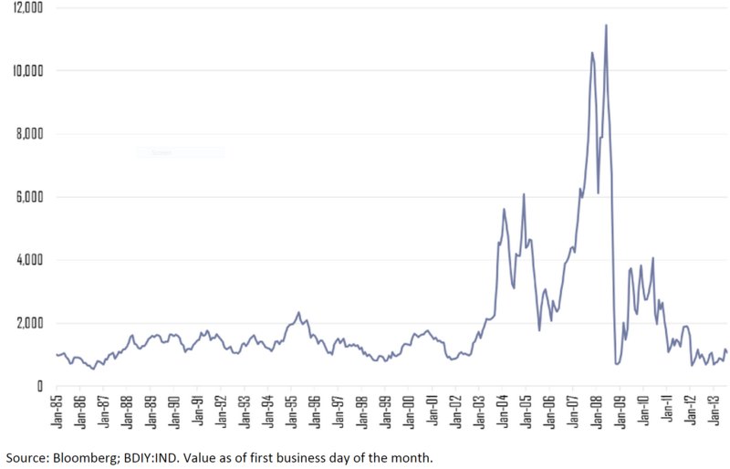 baltic dry index historique