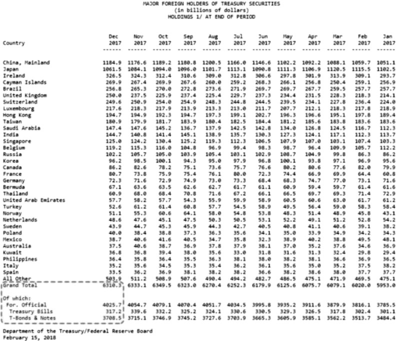 QUI POSSEDE LA DETTE DES ETATS-UNIS