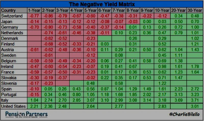 taux negatifs en europe 2018