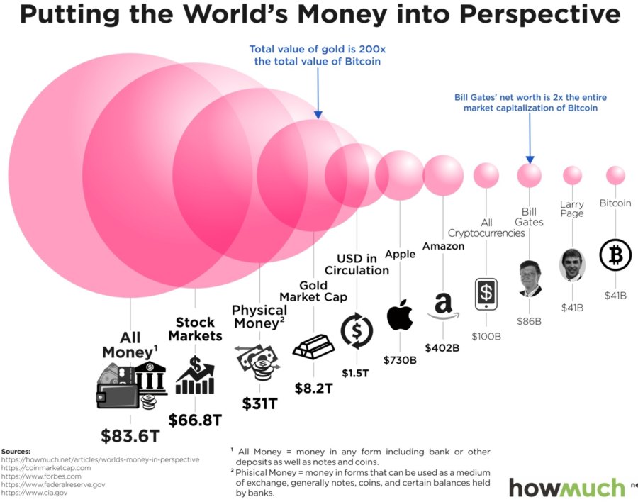 capitalisation bitcoin 2018