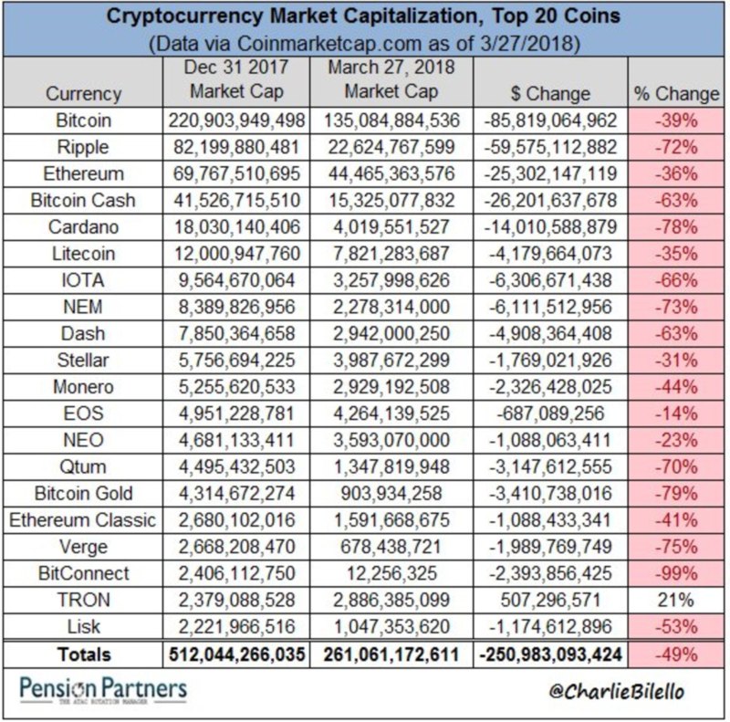 marche des cryptos 2018