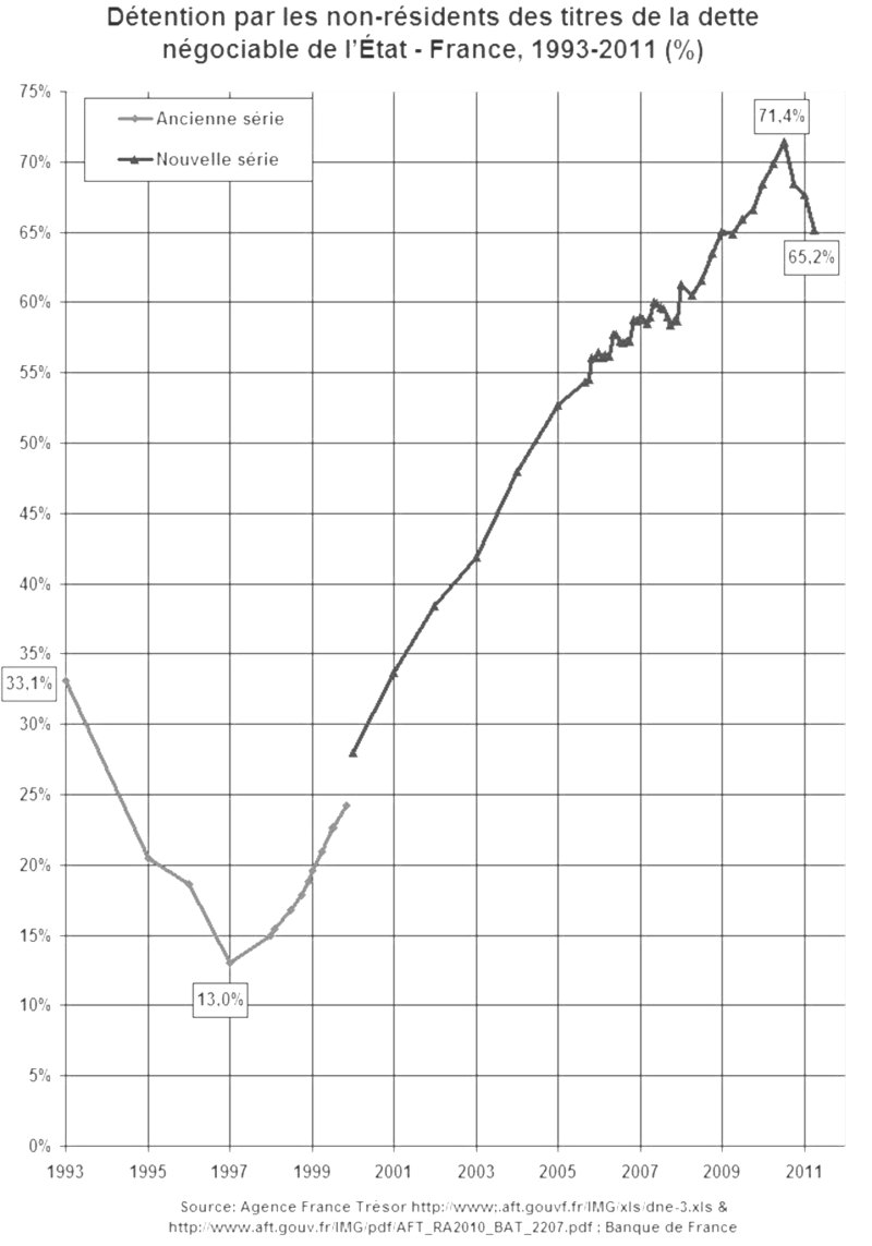 la dette franaises appartient aux trangers 2018