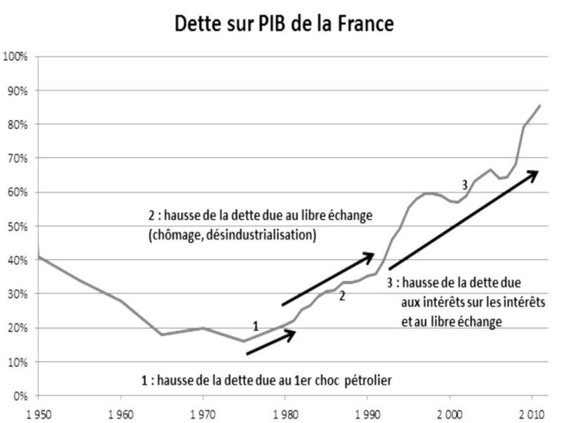 dette de la france sur PIB