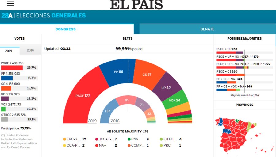 elections espagnoles 2019