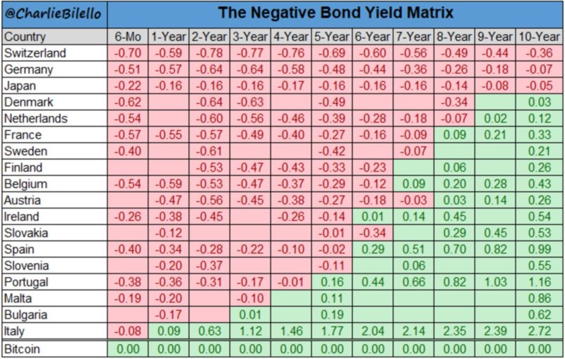 taux negatifs 2019