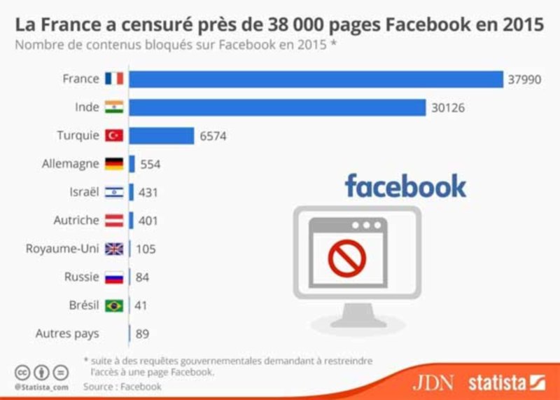 censure facebook