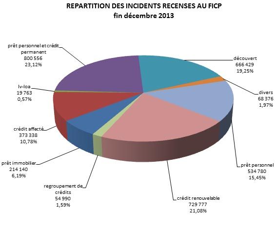 fichier des incidents bancaires