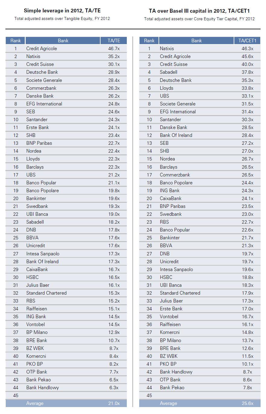 banques sous capitalisees  par goldman sachs