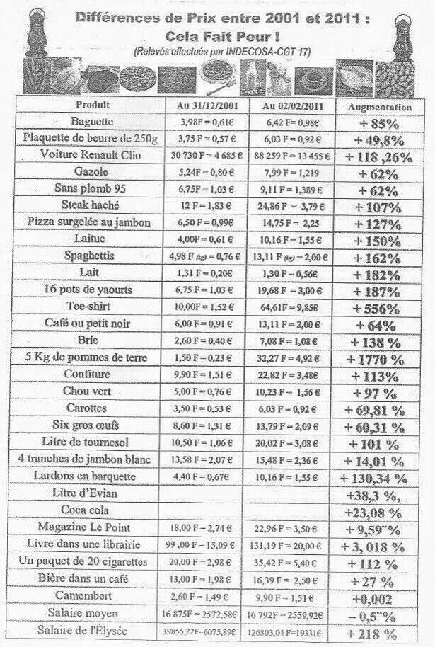 hausse des prix 2001 - 2012