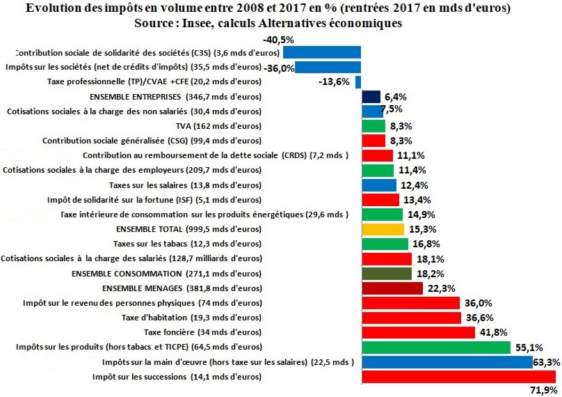 hausse des impots en france 2018