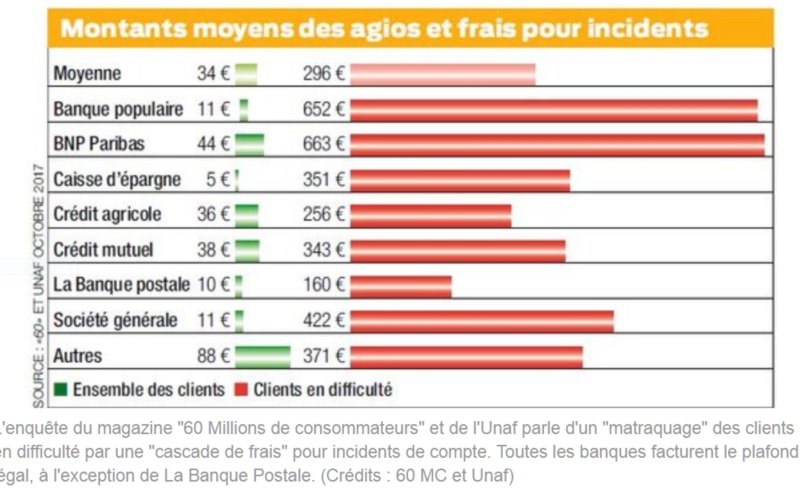 ATD bancaire les banques les plus chères