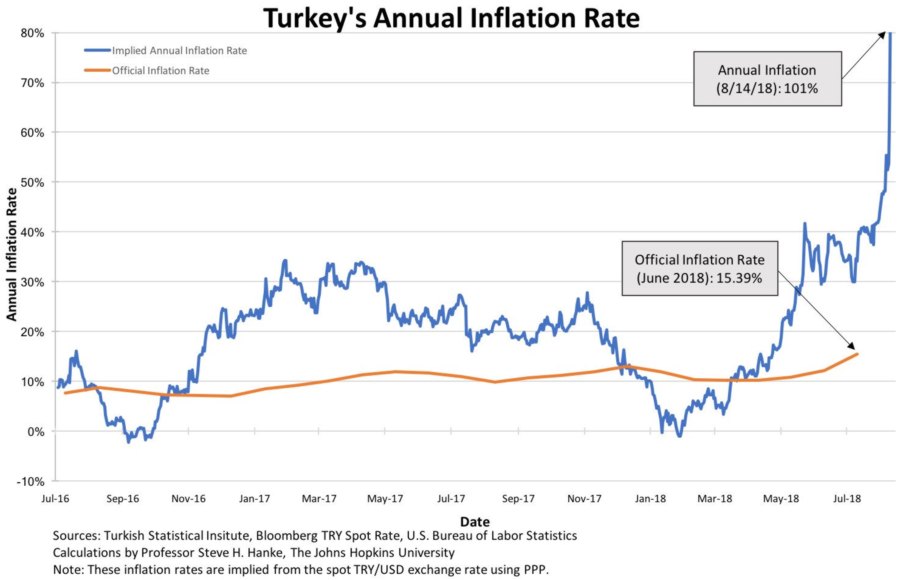 inflation turque 2018