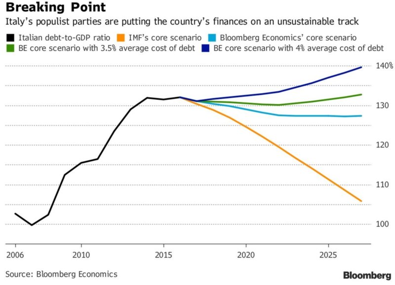 taux italiens en 2018