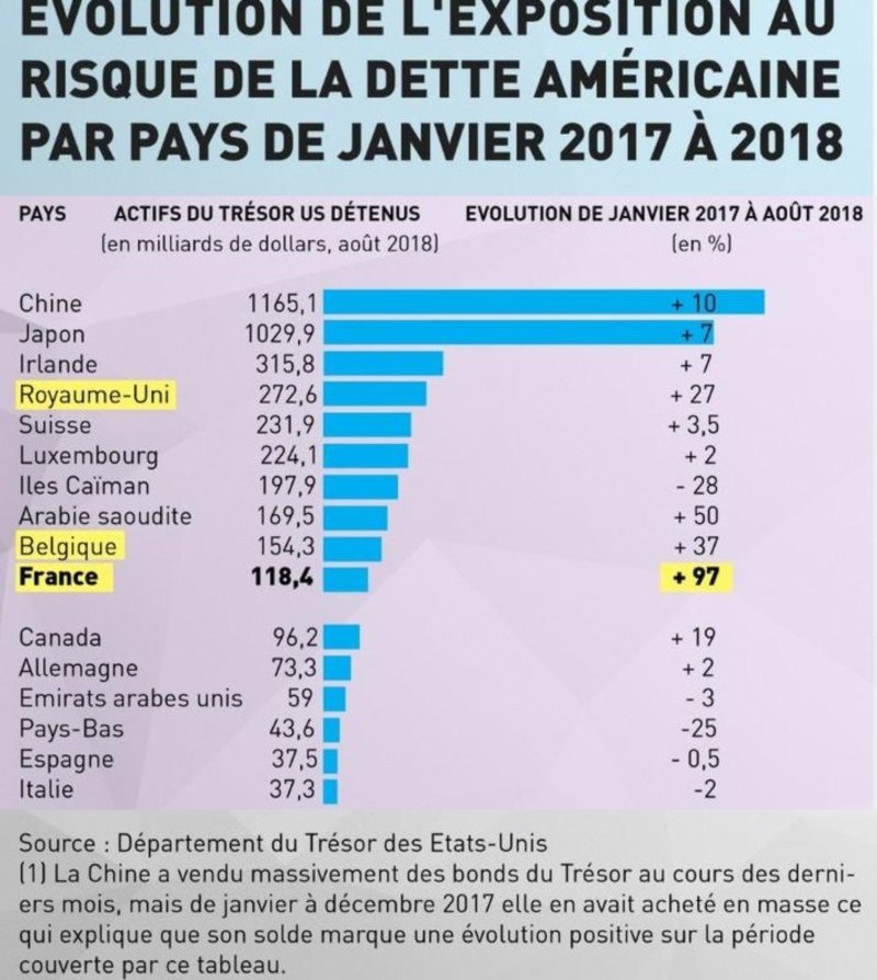 la france achete des bdt a la fed