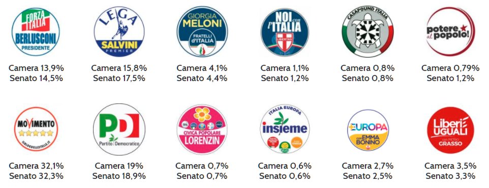 tous les partis italiens 2018