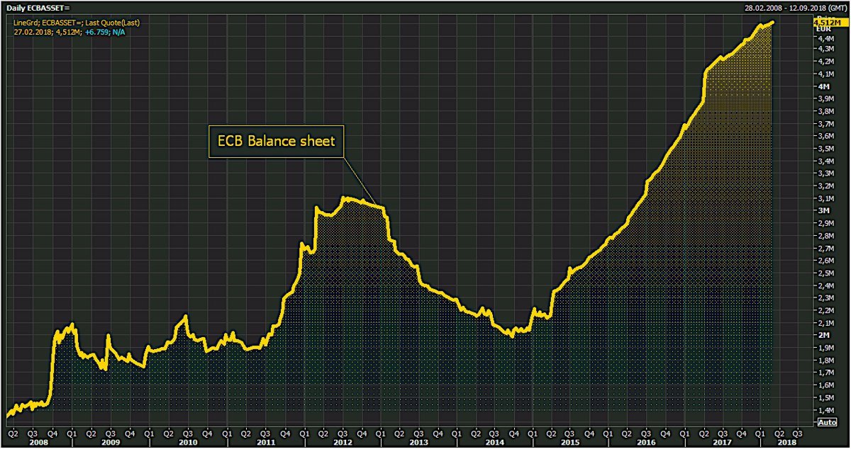 le bilan de la bce 2018