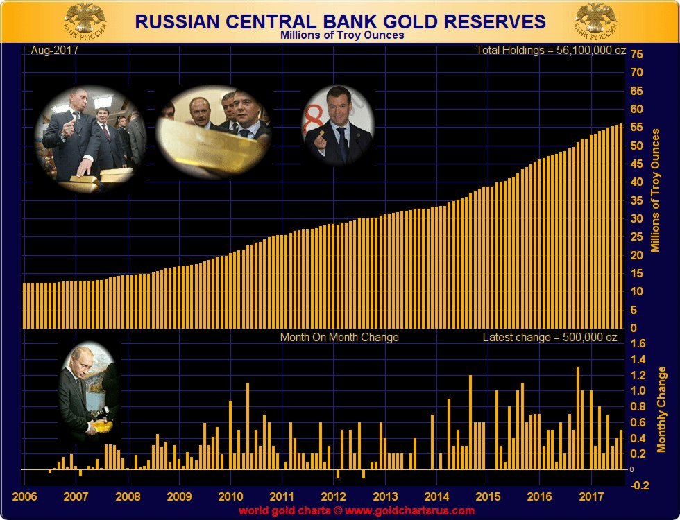 reserves d'or russie 2017