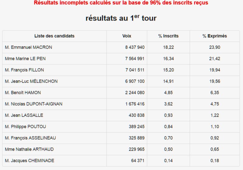 resultats elections 23 avril 2017