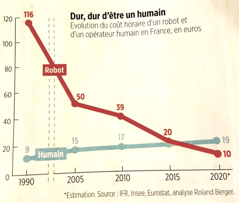 prix horaire robot vs humain