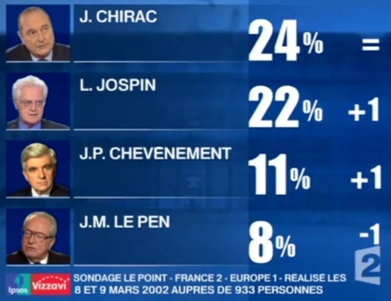 sondage le pen 2002