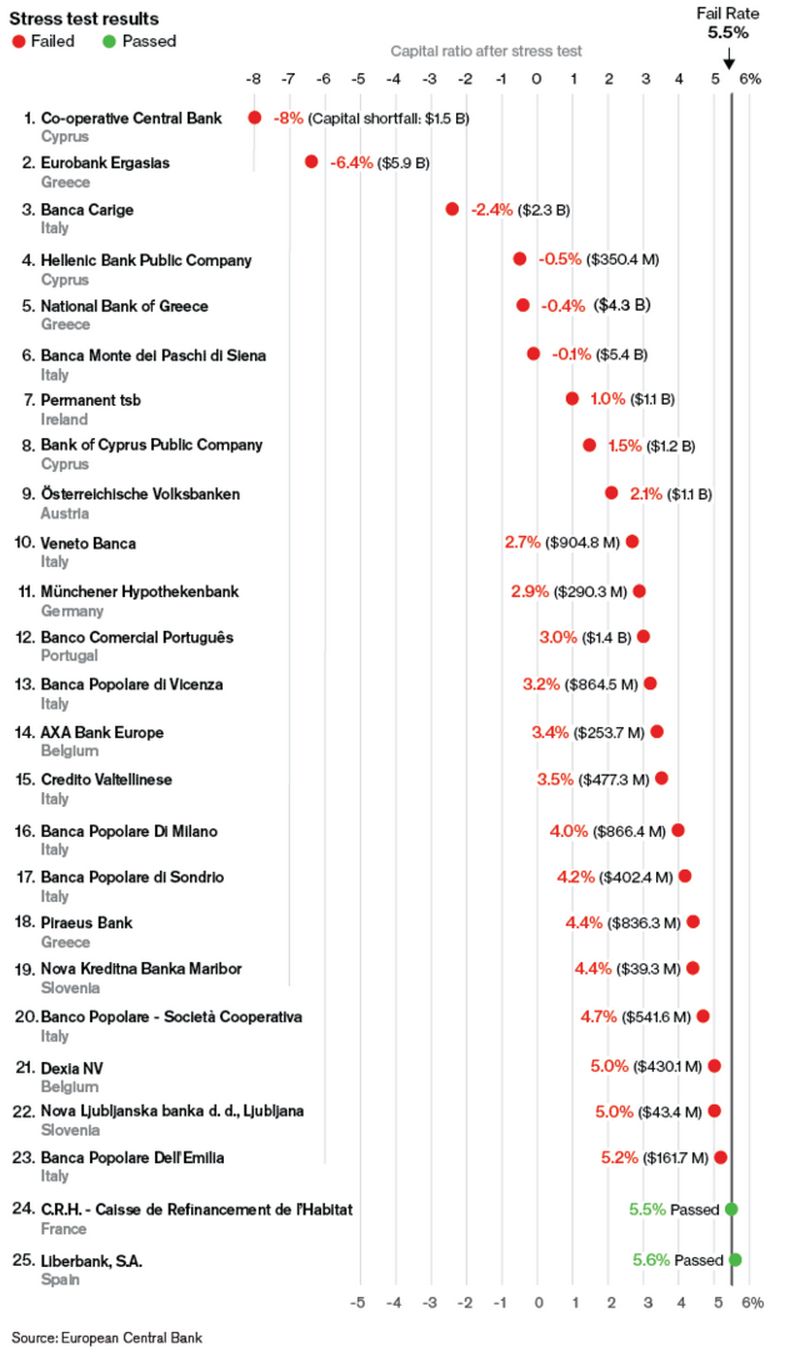 stress tests 2014