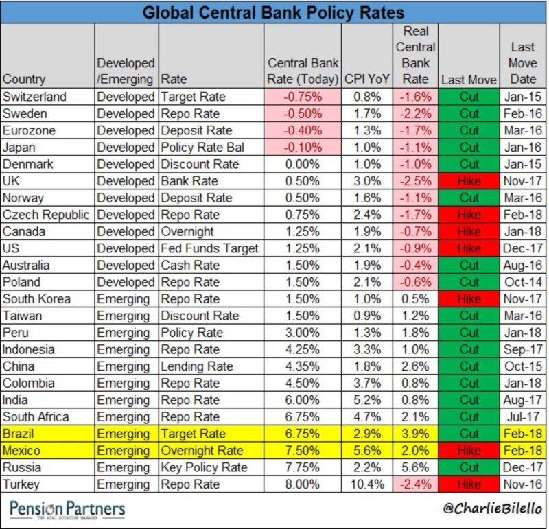 taux negatifs banques centrales 2018