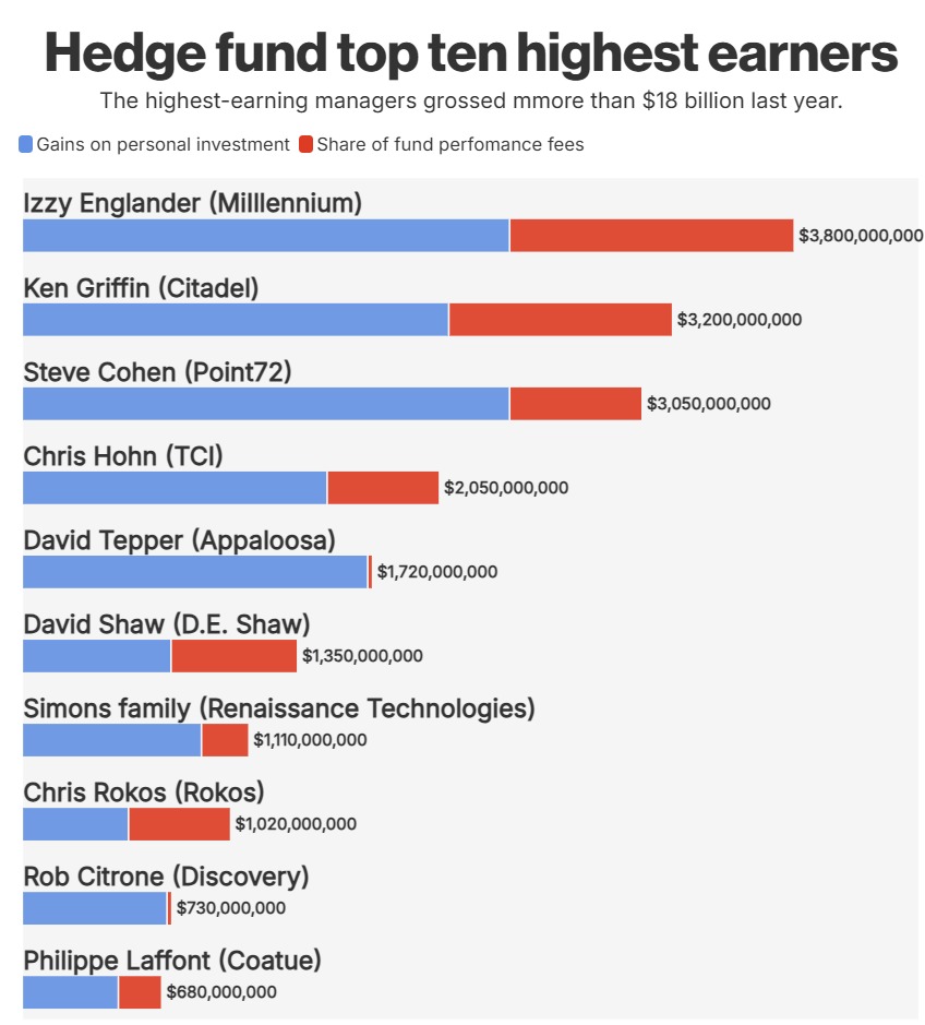 photo: top-10-salaires-2024-hedge-fev2025.jpg