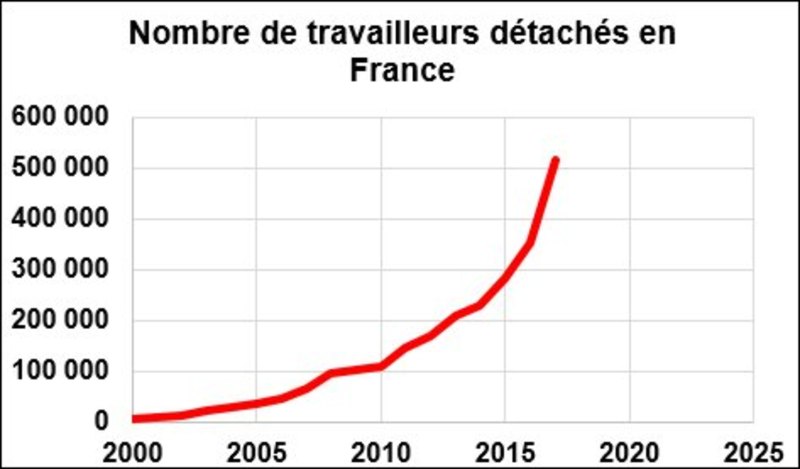 nombre de travailleurs détachés en France 2018