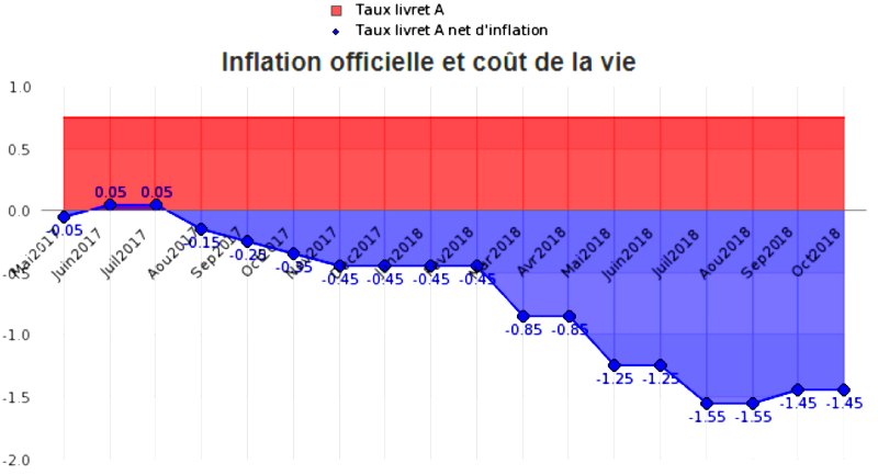 le vol des franais par le livret A en 2018